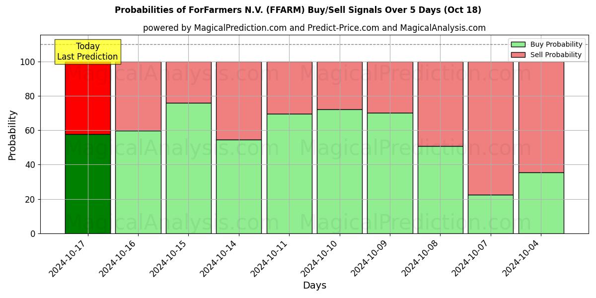 Probabilities of ForFarmers N.V. (FFARM) Buy/Sell Signals Using Several AI Models Over 5 Days (18 Oct) 