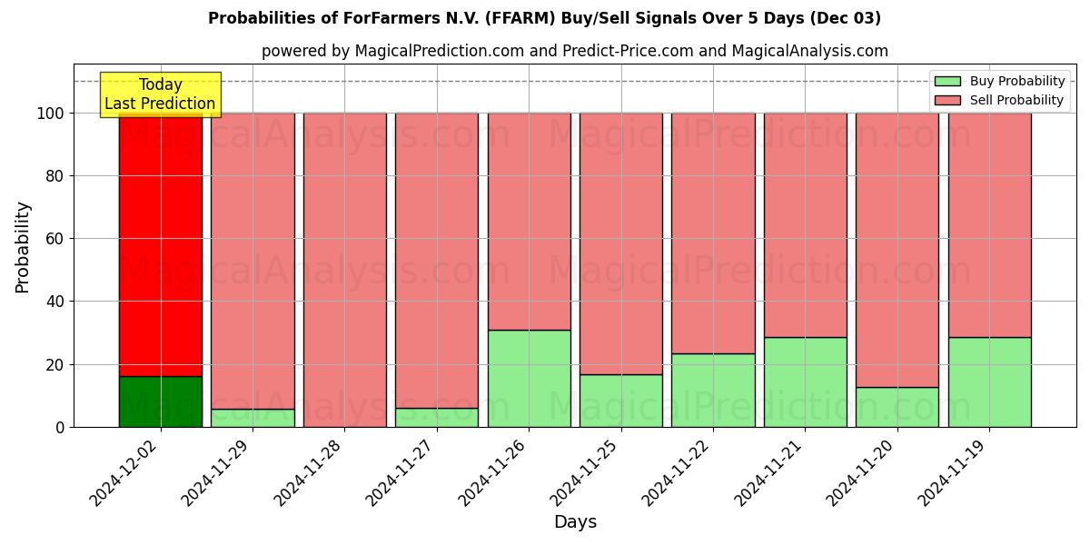 Probabilities of ForFarmers N.V. (FFARM) Buy/Sell Signals Using Several AI Models Over 5 Days (03 Dec) 