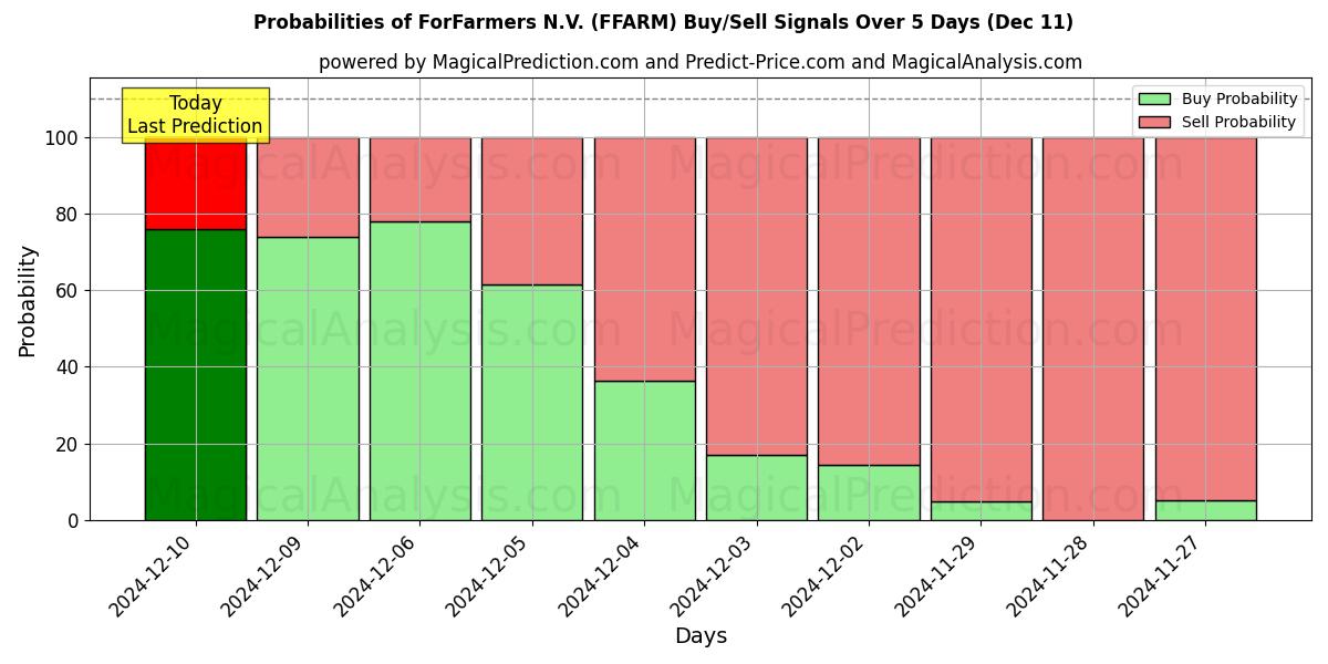 Probabilities of ForFarmers N.V. (FFARM) Buy/Sell Signals Using Several AI Models Over 5 Days (11 Dec) 