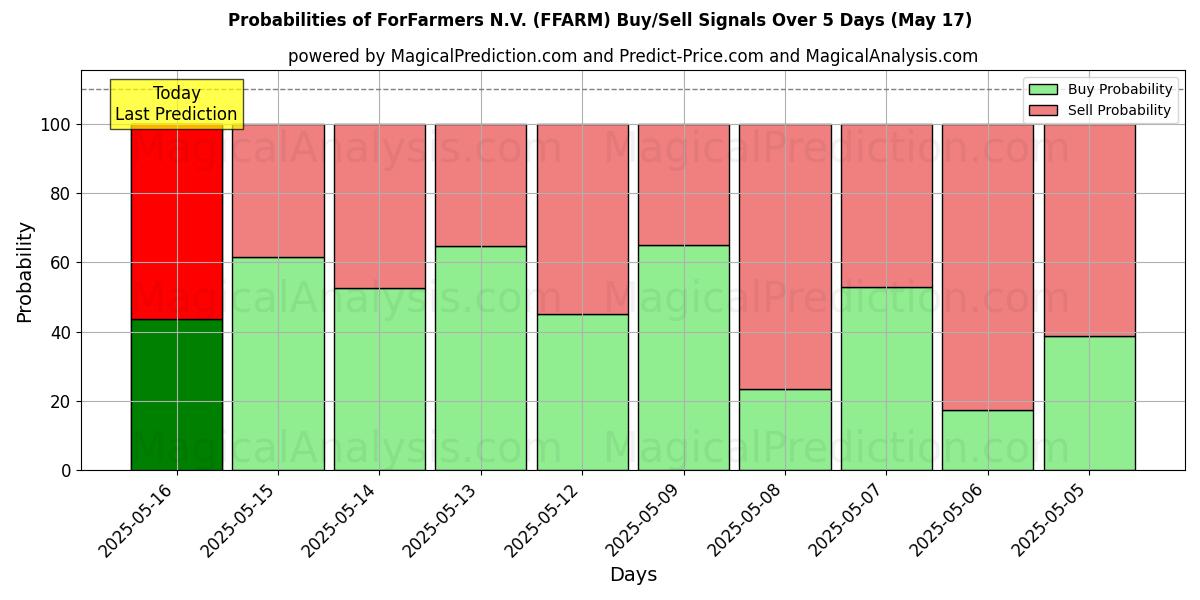 Probabilities of ForFarmers N.V. (FFARM) Buy/Sell Signals Using Several AI Models Over 5 Days (17 May) 
