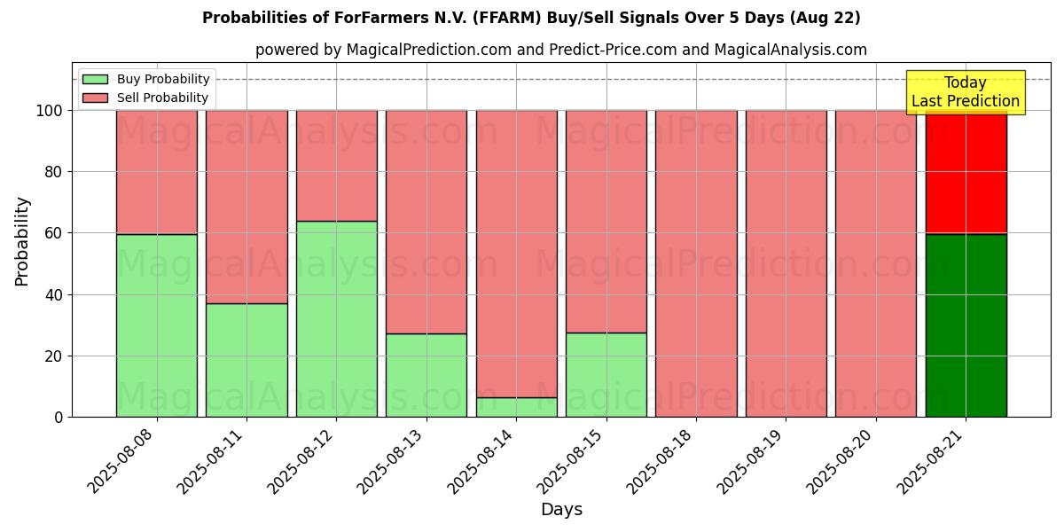 Probabilities of ForFarmers N.V. (FFARM) Buy/Sell Signals Using Several AI Models Over 5 Days (22 Aug) 