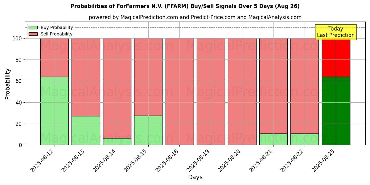Probabilities of ForFarmers N.V. (FFARM) Buy/Sell Signals Using Several AI Models Over 5 Days (26 Aug) 