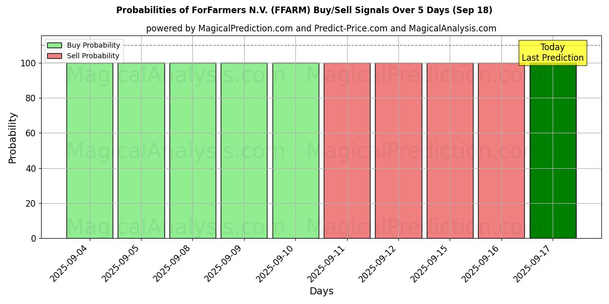 Probabilities of ForFarmers N.V. (FFARM) Buy/Sell Signals Using Several AI Models Over 5 Days (18 Sep) 