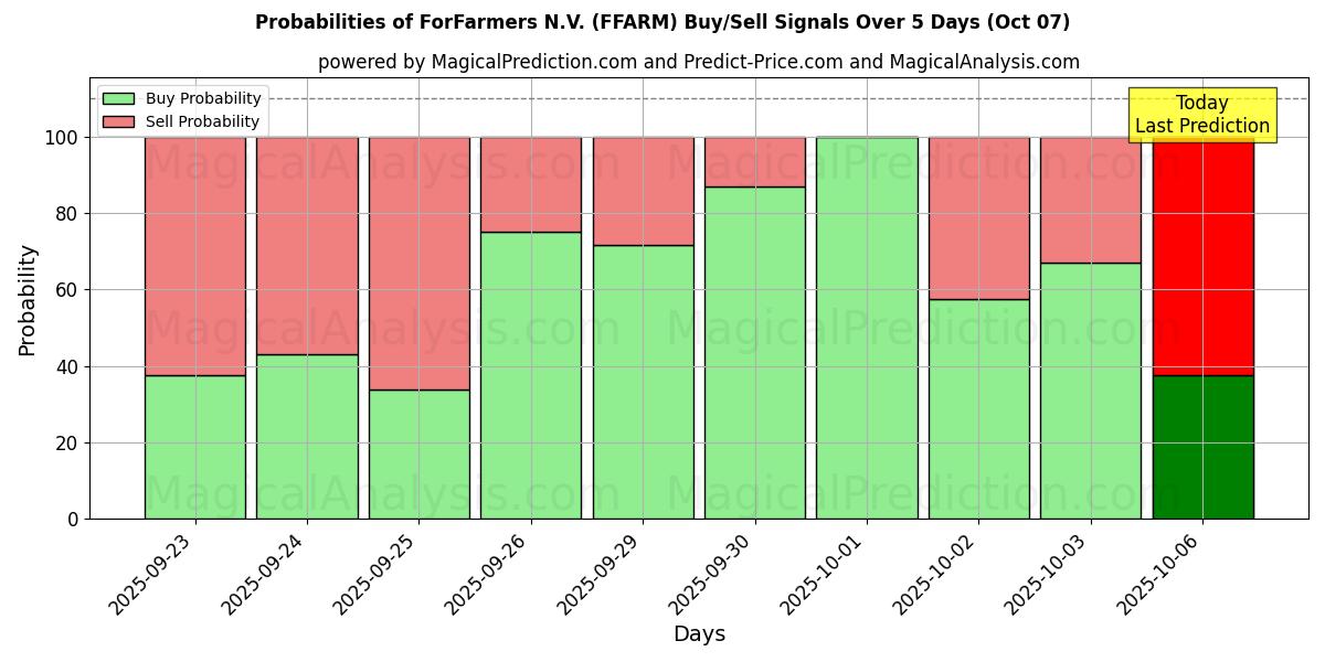 Probabilities of ForFarmers N.V. (FFARM) Buy/Sell Signals Using Several AI Models Over 5 Days (07 Oct) 