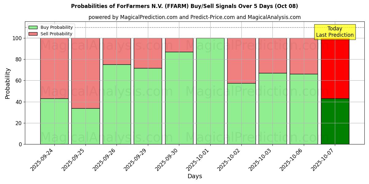 Probabilities of ForFarmers N.V. (FFARM) Buy/Sell Signals Using Several AI Models Over 5 Days (08 Oct) 
