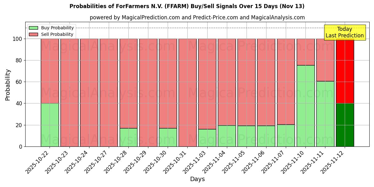 Probabilities of ForFarmers N.V. (FFARM) Buy/Sell Signals Using Several AI Models Over 5 Days (12 Nov) 