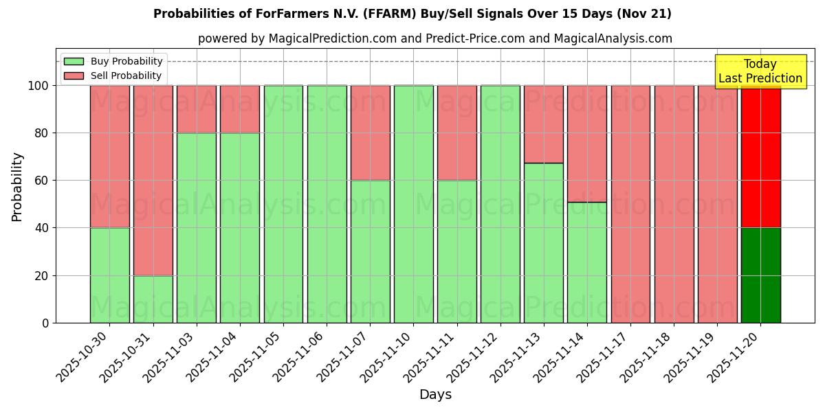 Probabilities of ForFarmers N.V. (FFARM) Buy/Sell Signals Using Several AI Models Over 5 Days (21 Nov) 