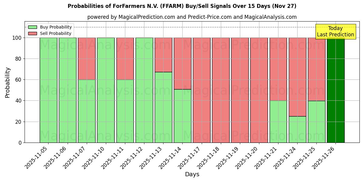 Probabilities of ForFarmers N.V. (FFARM) Buy/Sell Signals Using Several AI Models Over 5 Days (27 Nov) 