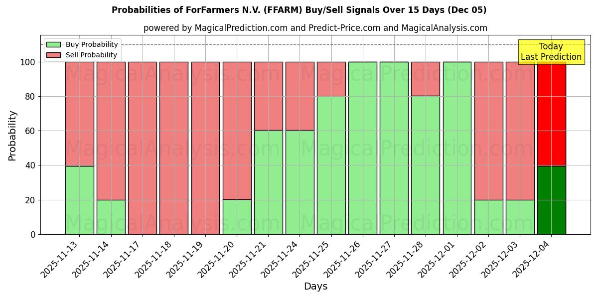 Probabilities of ForFarmers N.V. (FFARM) Buy/Sell Signals Using Several AI Models Over 5 Days (05 Dec) 