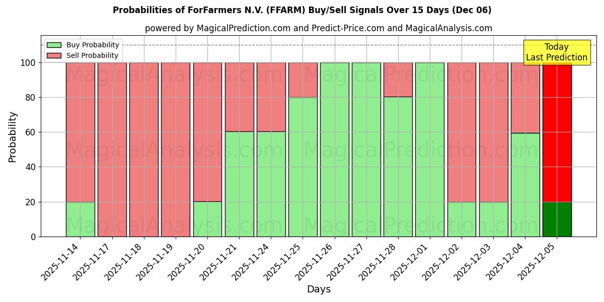 Probabilities of ForFarmers N.V. (FFARM) Buy/Sell Signals Using Several AI Models Over 5 Days (06 Dec) 