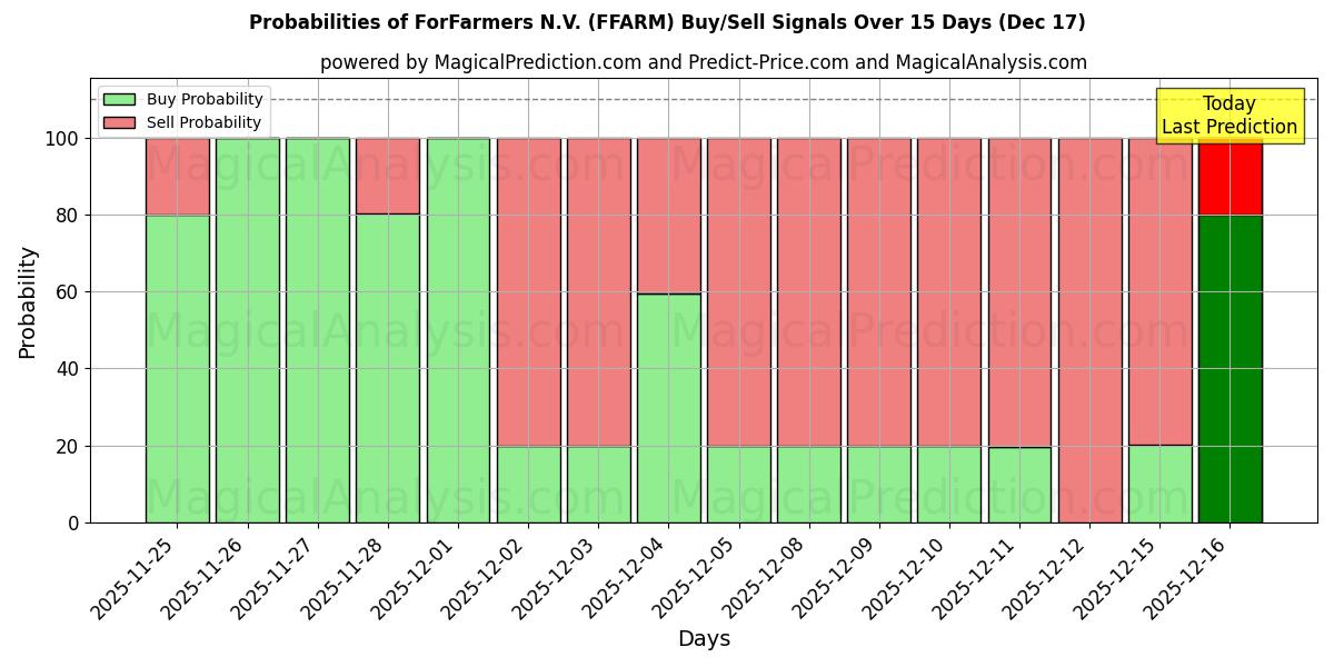 Probabilities of ForFarmers N.V. (FFARM) Buy/Sell Signals Using Several AI Models Over 5 Days (17 Dec) 