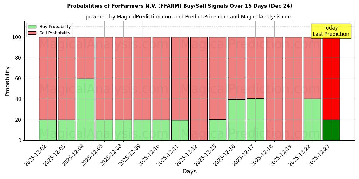 Probabilities of ForFarmers N.V. (FFARM) Buy/Sell Signals Using Several AI Models Over 5 Days (24 Dec) 