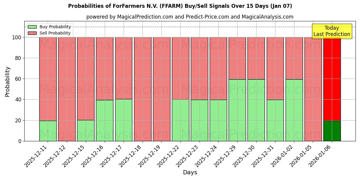 Probabilities of ForFarmers N.V. (FFARM) Buy/Sell Signals Using Several AI Models Over 5 Days (06 Jan) 