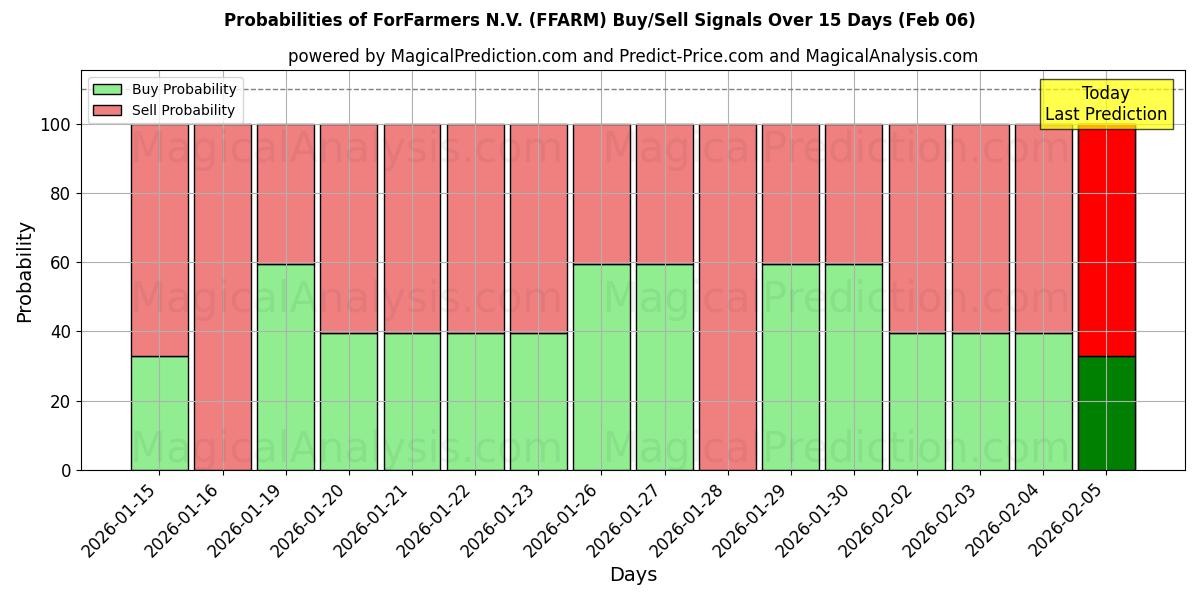 Probabilities of ForFarmers N.V. (FFARM) Buy/Sell Signals Using Several AI Models Over 5 Days (06 Feb) 