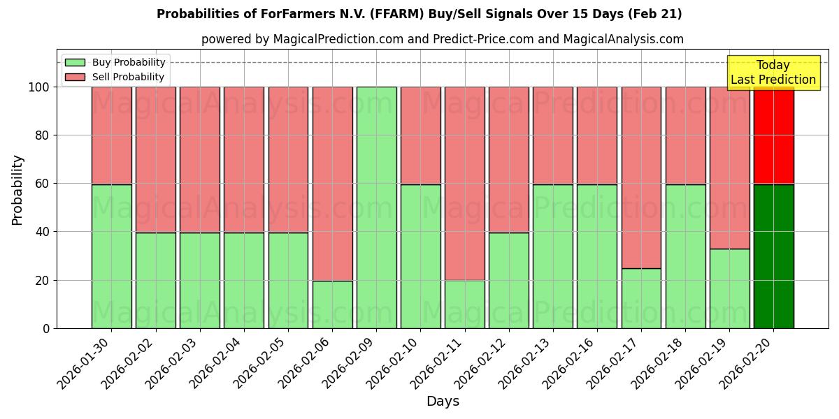 Probabilities of ForFarmers N.V. (FFARM) Buy/Sell Signals Using Several AI Models Over 5 Days (21 Feb) 