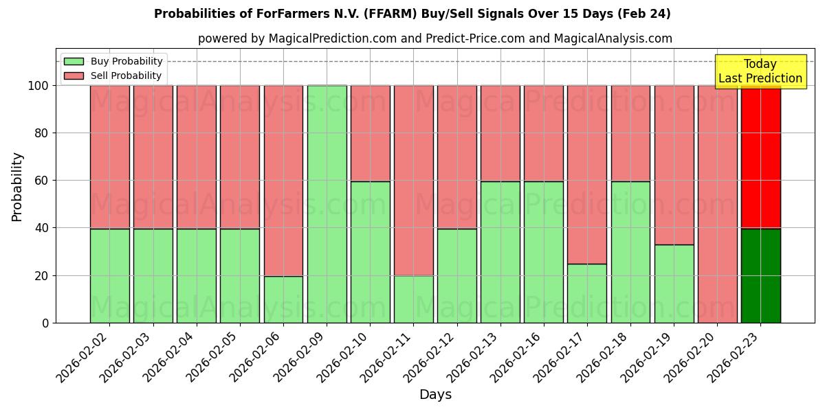 Probabilities of ForFarmers N.V. (FFARM) Buy/Sell Signals Using Several AI Models Over 5 Days (24 Feb) 