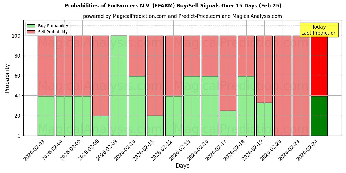 Probabilities of ForFarmers N.V. (FFARM) Buy/Sell Signals Using Several AI Models Over 5 Days (25 Feb) 