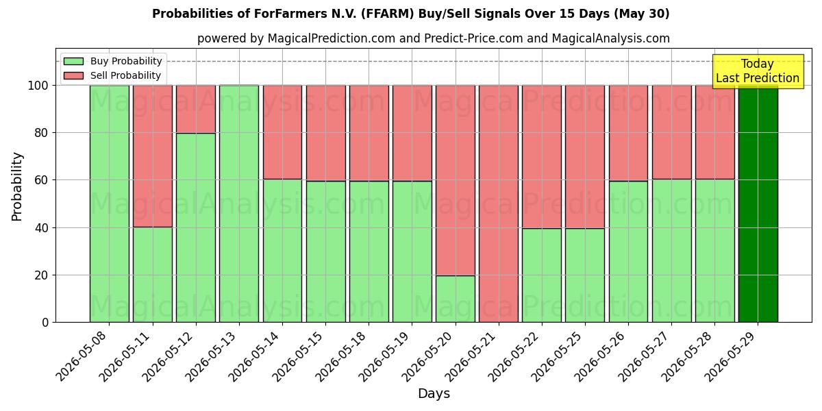 Probabilities of ForFarmers N.V. (FFARM) Buy/Sell Signals Using Several AI Models Over 5 Days (30 May) 
