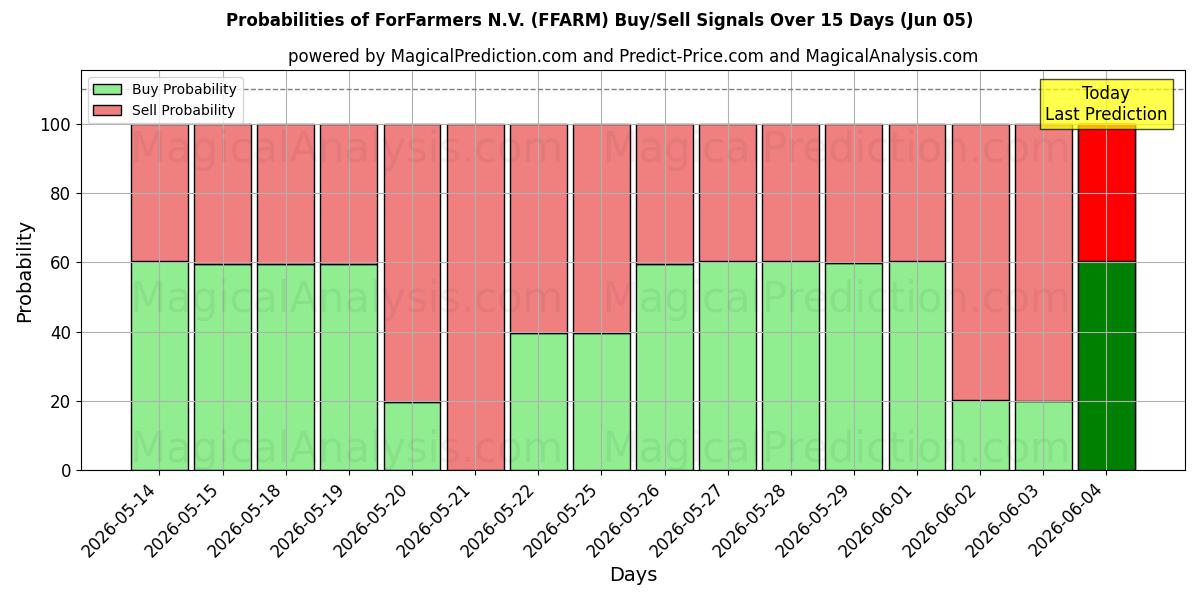 Probabilities of ForFarmers N.V. (FFARM) Buy/Sell Signals Using Several AI Models Over 5 Days (05 Jun) 