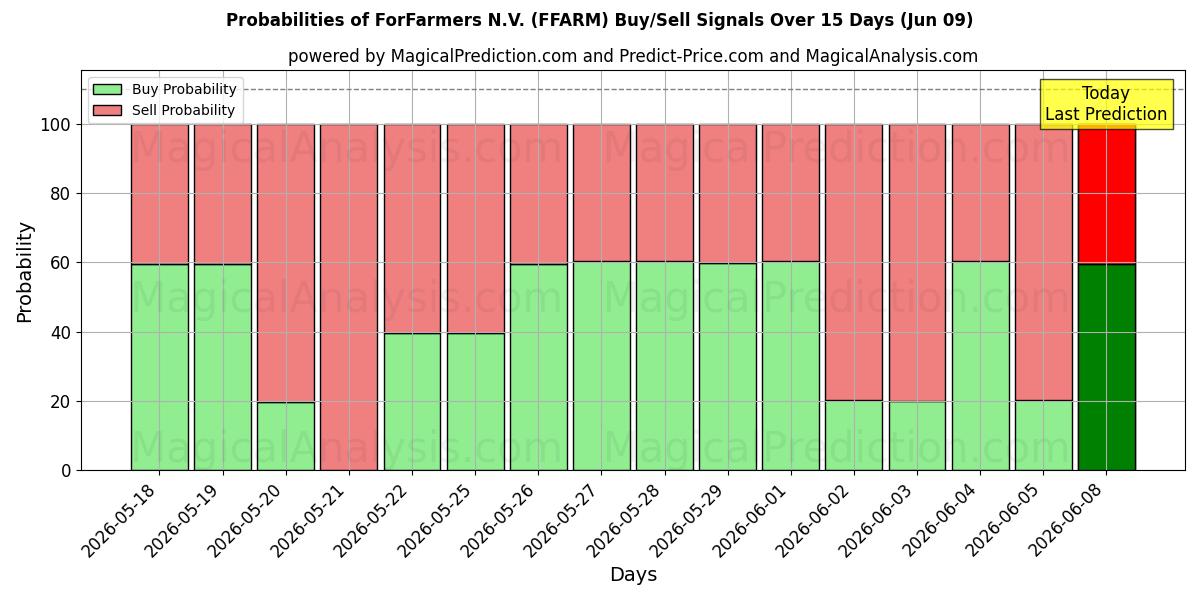 Probabilities of ForFarmers N.V. (FFARM) Buy/Sell Signals Using Several AI Models Over 5 Days (09 Jun) 