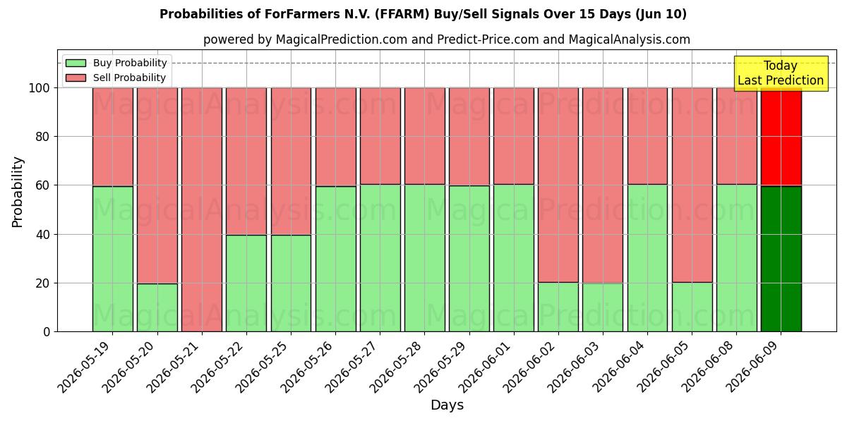 Probabilities of ForFarmers N.V. (FFARM) Buy/Sell Signals Using Several AI Models Over 5 Days (10 Jun) 