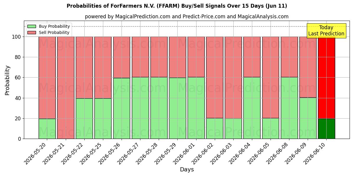 Probabilities of ForFarmers N.V. (FFARM) Buy/Sell Signals Using Several AI Models Over 5 Days (11 Jun) 