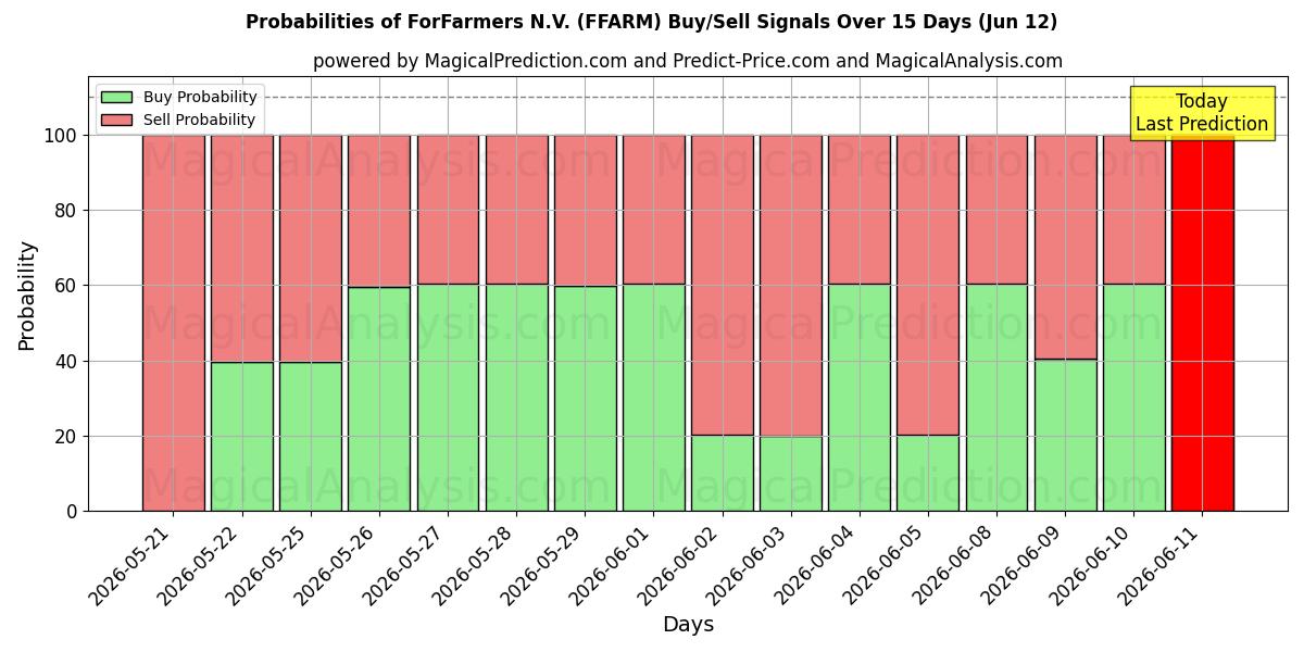 Probabilities of ForFarmers N.V. (FFARM) Buy/Sell Signals Using Several AI Models Over 5 Days (12 Jun) 