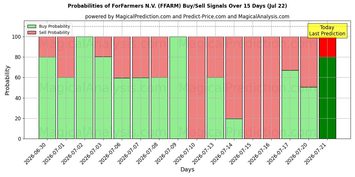 Probabilities of ForFarmers N.V. (FFARM) Buy/Sell Signals Using Several AI Models Over 5 Days (22 Jul) 