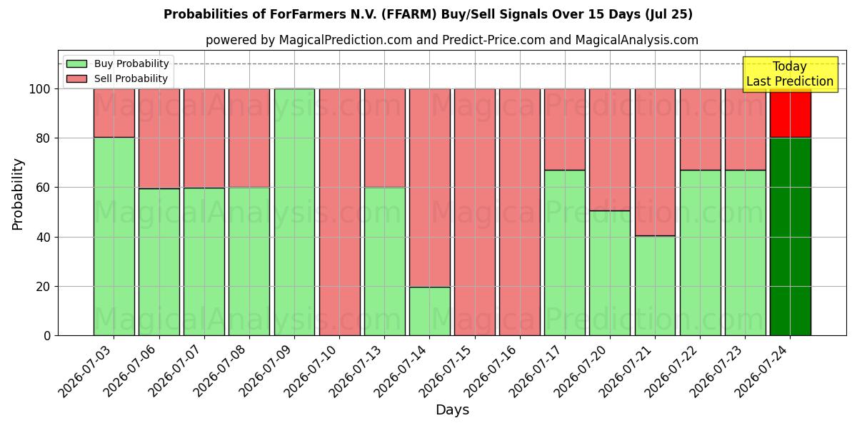 Probabilities of ForFarmers N.V. (FFARM) Buy/Sell Signals Using Several AI Models Over 5 Days (25 Jul) 
