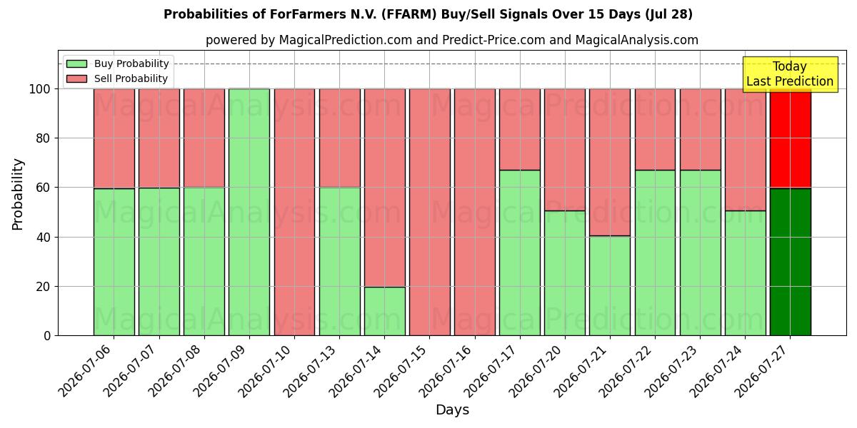 Probabilities of ForFarmers N.V. (FFARM) Buy/Sell Signals Using Several AI Models Over 5 Days (28 Jul) 