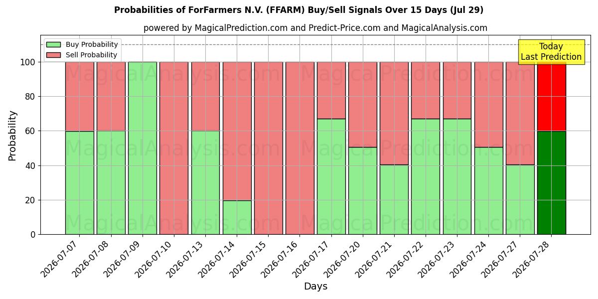Probabilities of ForFarmers N.V. (FFARM) Buy/Sell Signals Using Several AI Models Over 5 Days (29 Jul) 