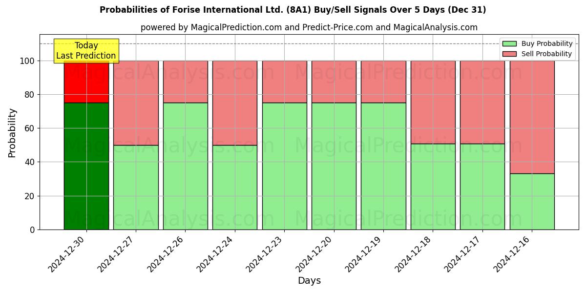 Probabilities of Forise International Ltd. (8A1) Buy/Sell Signals Using Several AI Models Over 5 Days (31 Dec) 