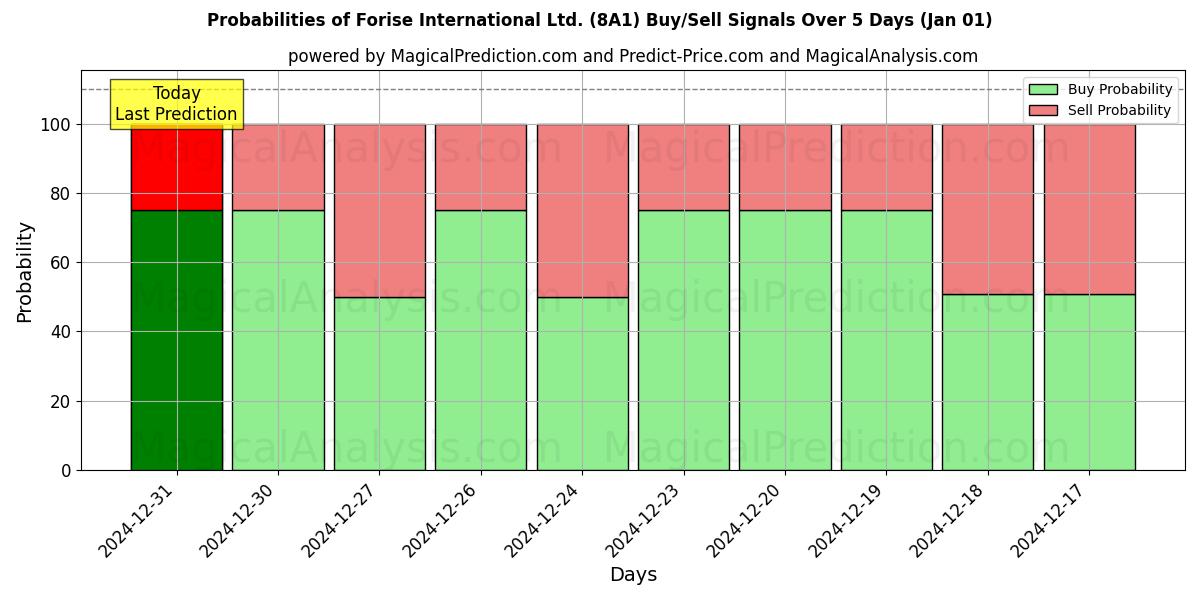 Probabilities of Forise International Ltd. (8A1) Buy/Sell Signals Using Several AI Models Over 5 Days (01 Jan) 