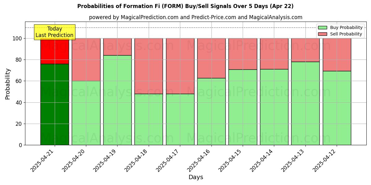 10일간 (포메이션 Fi (FORM)) 여러 AI 모델을 이용한 22 Apr의 매수/매도 신호 확률 Probabilities of 포메이션 Fi (FORM) Buy/Sell Signals Using Several AI Models Over 5 Days (22 Apr)