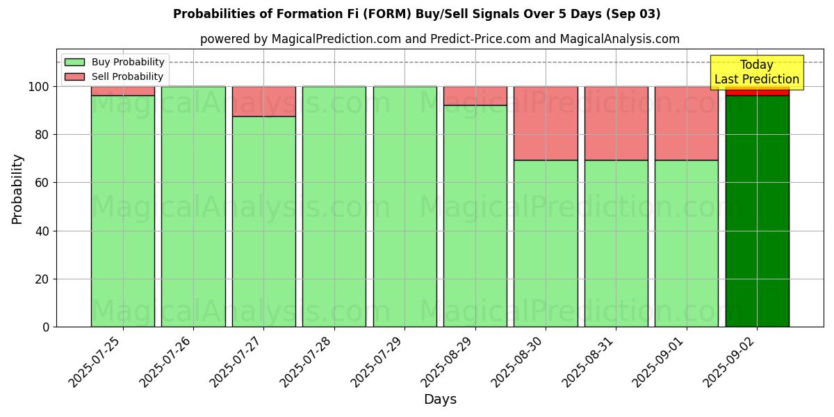 Probabilities of Formação Fi (FORM) Buy/Sell Signals Using Several AI Models Over 5 Days (03 Sep) 