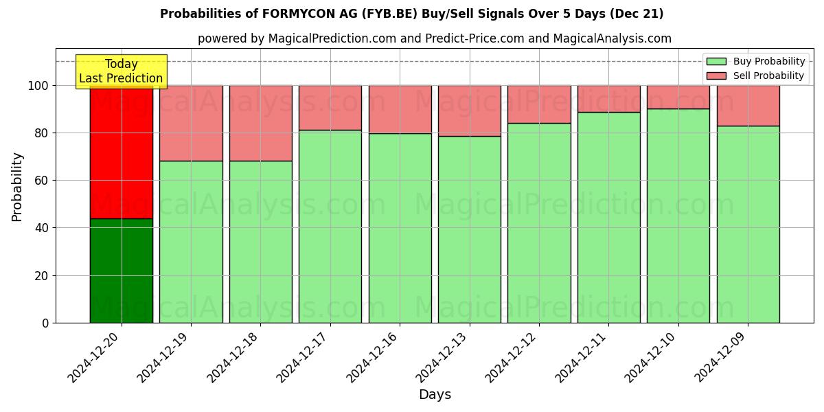 Probabilities of FORMYCON AG (FYB.BE) Buy/Sell Signals Using Several AI Models Over 5 Days (21 Dec) 