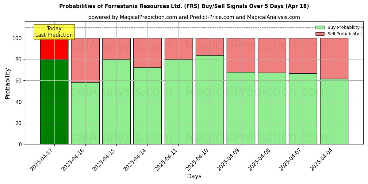 Probabilities of Forrestania Resources Ltd. (FRS) Buy/Sell Signals Using Several AI Models Over 10 Days (18 Apr) Probabilities of Forrestania Resources Ltd. (FRS) Buy/Sell Signals Using Several AI Models Over 5 Days (18 Apr)