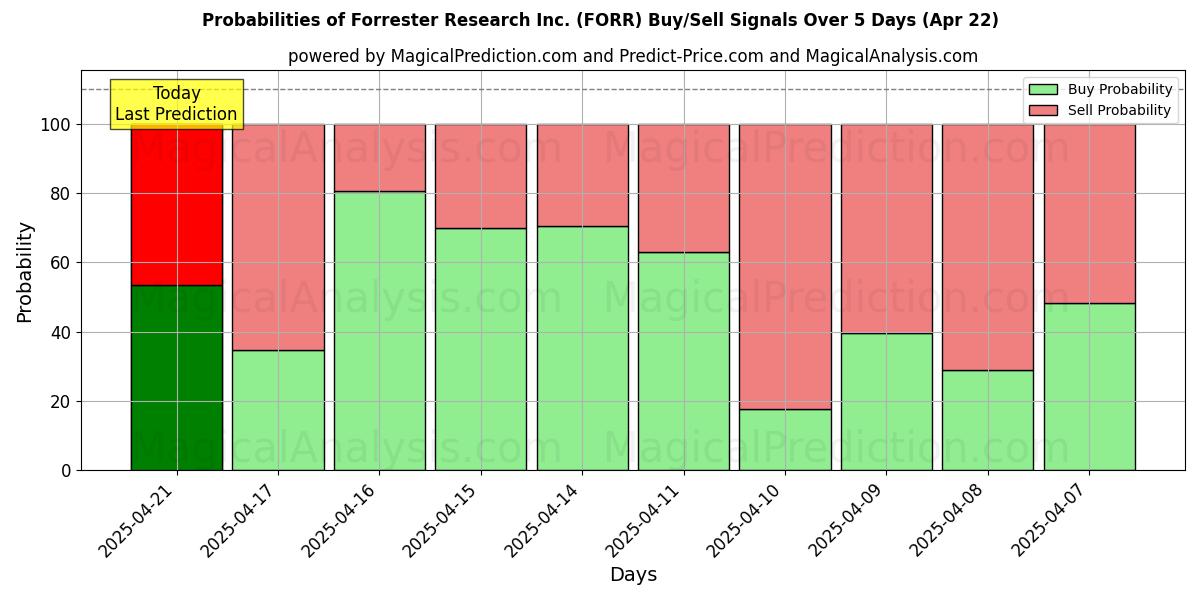 Mahdollisuudet Forrester Research Inc. (FORR) osto/myyntisignaalille käyttäen useita tekoälymalleja 10 päivän aikana (31 Jul) Probabilities of Forrester Research Inc. (FORR) Buy/Sell Signals Using Several AI Models Over 5 Days (31 Jul)