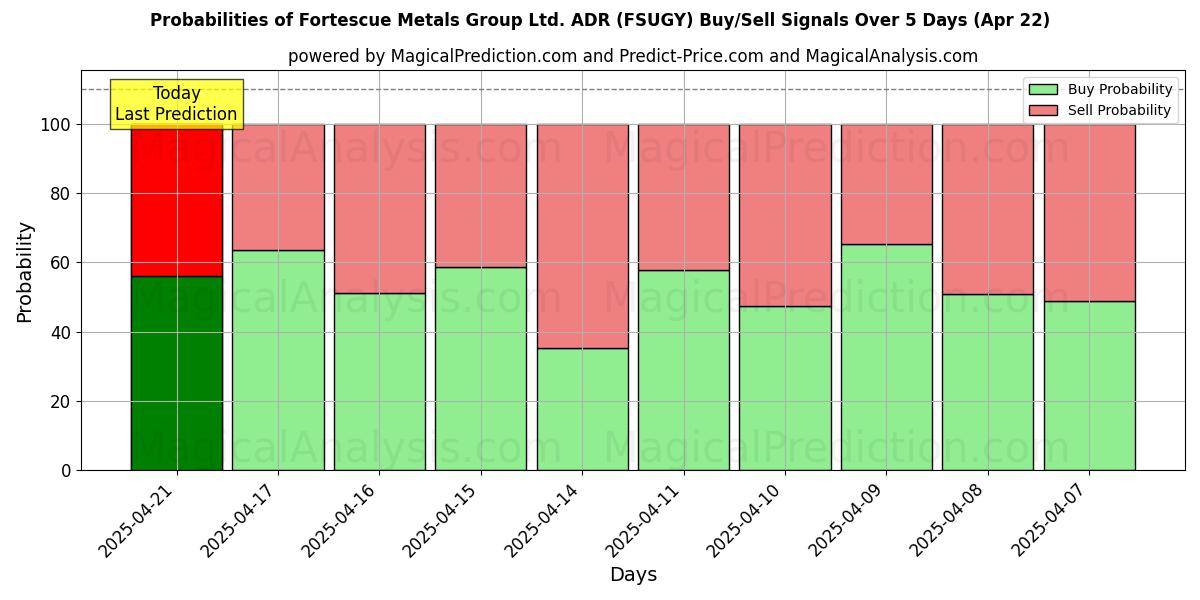 Fortescue Metals Group Ltd. ADR (FSUGY) Alım/Satım Sinyalleri için Birkaç AI Modeli ile 10 Günlük Olasılıklar (22 Apr) Probabilities of Fortescue Metals Group Ltd. ADR (FSUGY) Buy/Sell Signals Using Several AI Models Over 5 Days (22 Apr)