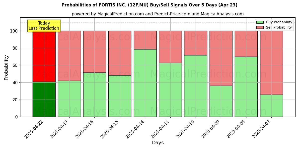 Kans van FORTIS INC. (12F.MU) koop/verkoop signalen met verschillende AI-modellen over 10 dagen (23 Apr) Probabilities of FORTIS INC. (12F.MU) Buy/Sell Signals Using Several AI Models Over 5 Days (23 Apr)