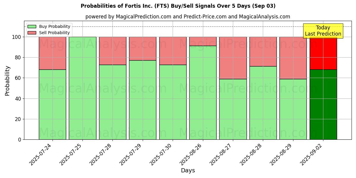 Probabilities of Fortis Inc. (FTS) Buy/Sell Signals Using Several AI Models Over 5 Days (03 Sep) 