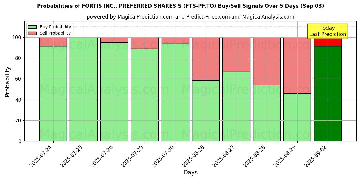 AI Modelleri ile FORTIS INC., PREFERRED SHARES S (FTS-PF.TO) Al/Sat Sinyalleri Olasılıkları 10 Günlük (03 Sep) Probabilities of FORTIS INC., PREFERRED SHARES S (FTS-PF.TO) Buy/Sell Signals Using Several AI Models Over 5 Days (03 Sep)