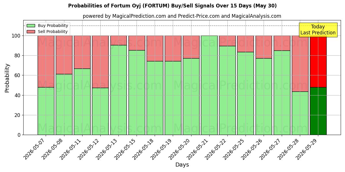 Probabilities of Fortum Oyj (FORTUM) Buy/Sell Signals Using Several AI Models Over 5 Days (30 May) 