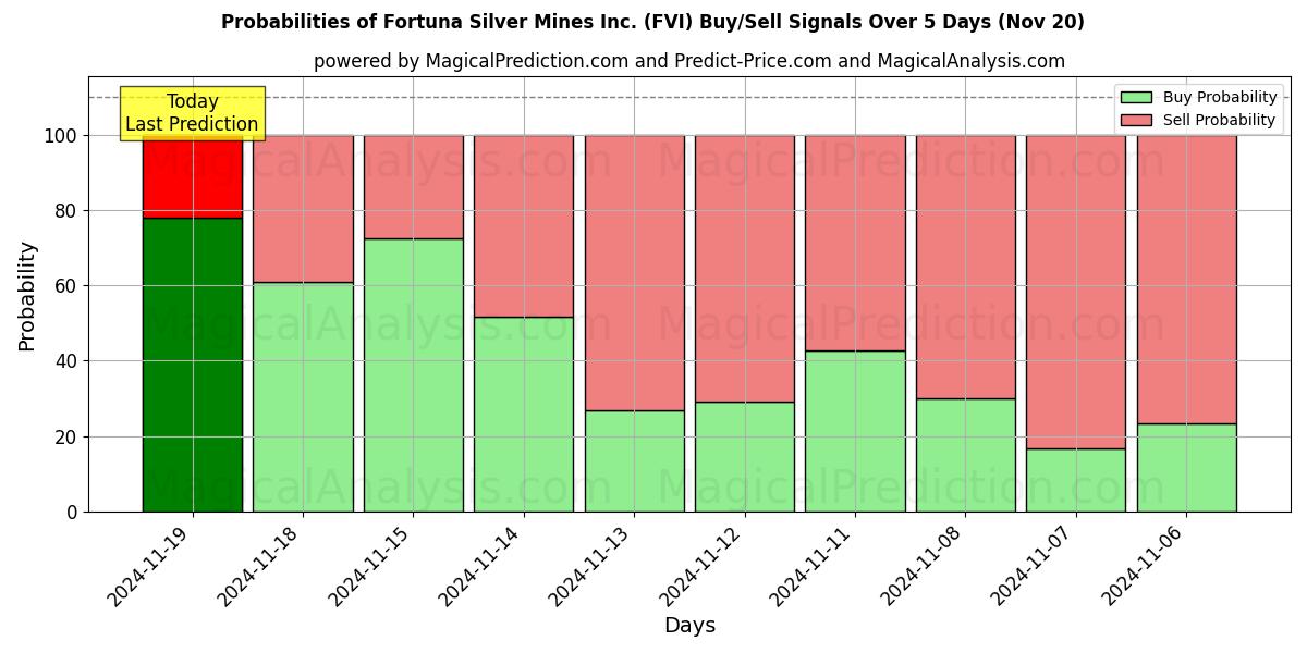 Probabilities of Fortuna Silver Mines Inc. (FVI) Buy/Sell Signals Using Several AI Models Over 5 Days (20 Nov) 