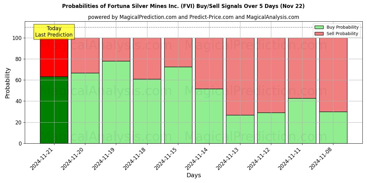 Probabilities of Fortuna Silver Mines Inc. (FVI) Buy/Sell Signals Using Several AI Models Over 5 Days (22 Nov) 