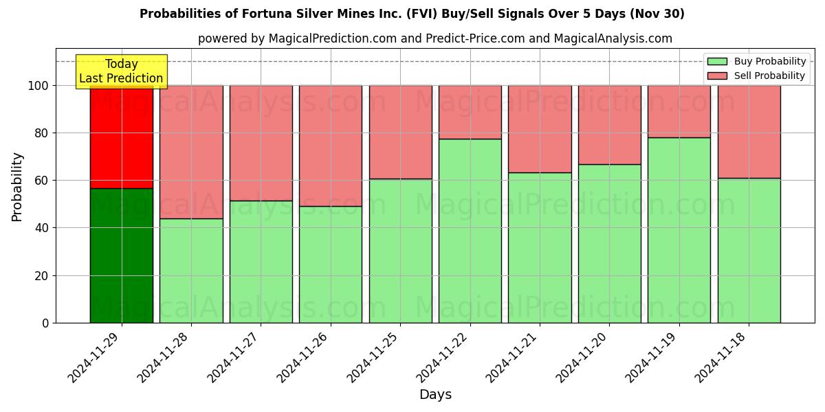 Probabilities of Fortuna Silver Mines Inc. (FVI) Buy/Sell Signals Using Several AI Models Over 5 Days (30 Nov) 