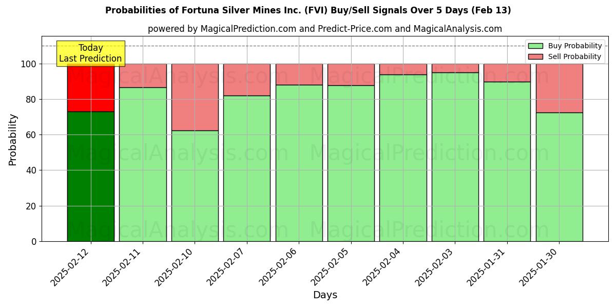 Probabilities of Fortuna Silver Mines Inc. (FVI) Buy/Sell Signals Using Several AI Models Over 5 Days (31 Jan) 