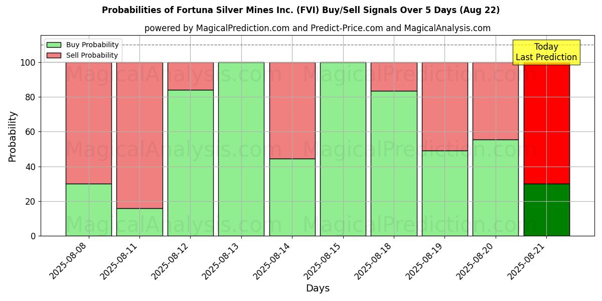 Probabilities of Fortuna Silver Mines Inc. (FVI) Buy/Sell Signals Using Several AI Models Over 5 Days (22 Aug) 