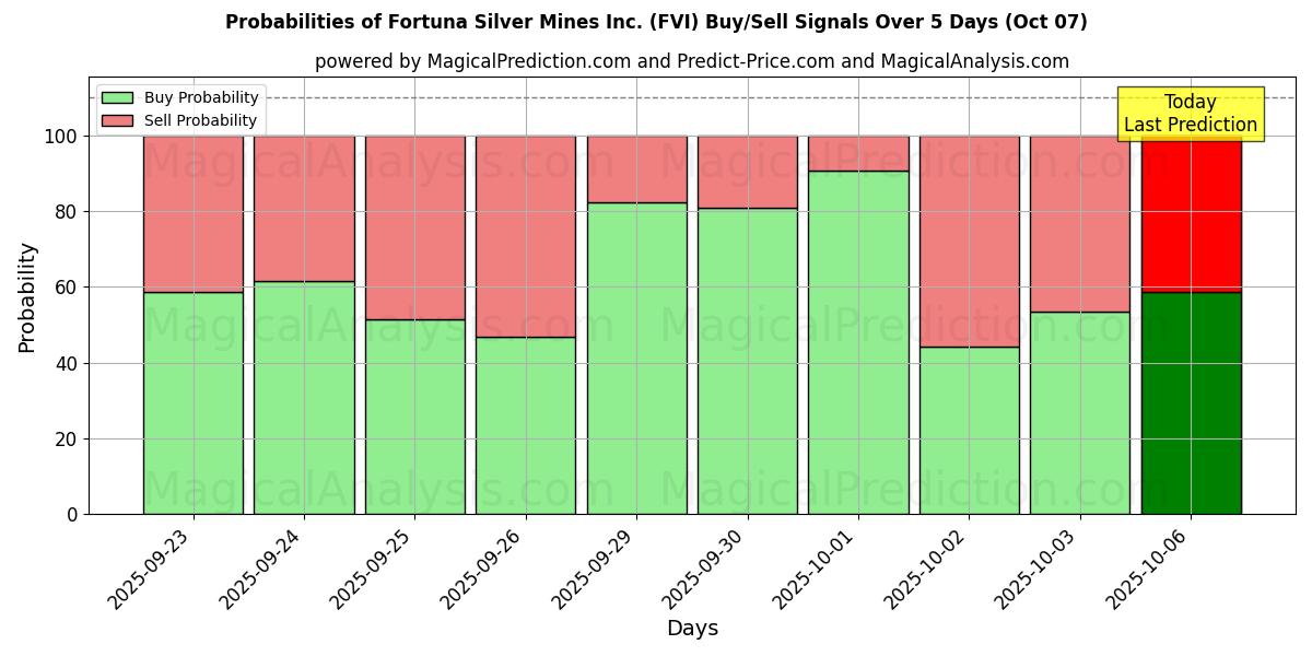 Probabilities of Fortuna Silver Mines Inc. (FVI) Buy/Sell Signals Using Several AI Models Over 5 Days (07 Oct) 