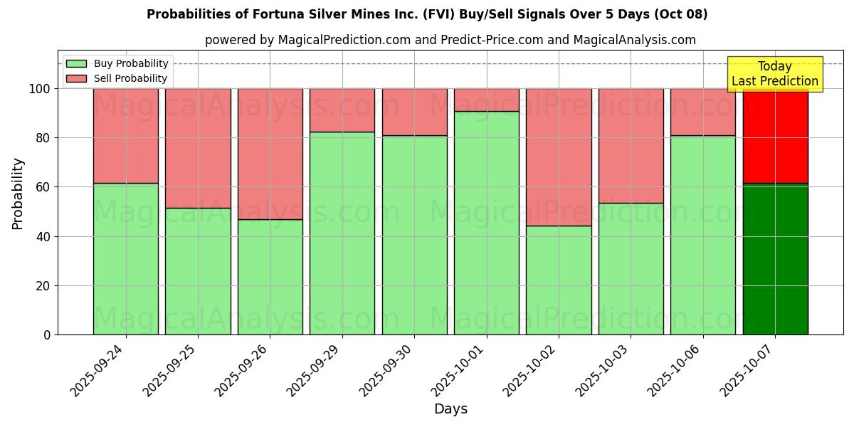 Probabilities of Fortuna Silver Mines Inc. (FVI) Buy/Sell Signals Using Several AI Models Over 5 Days (08 Oct) 